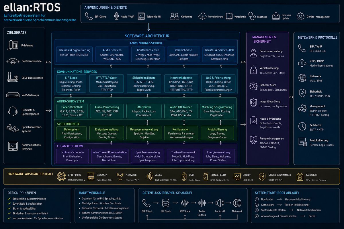 Modular System Architecture